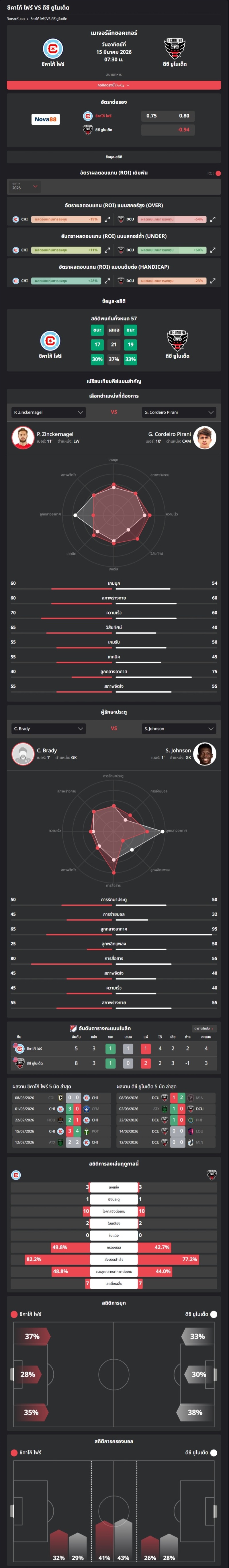 วิเคราะห์บอล อเมริกา เมเจอร์ลีก 2026 ชิคาโก้ ไฟร์ VS ดีซี ยูไนเต็ด