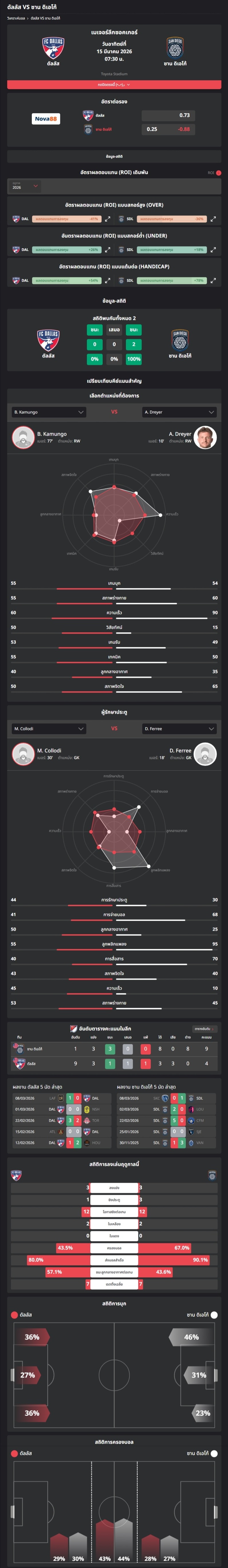 วิเคราะห์บอล อเมริกา เมเจอร์ลีก 2026 ดัลลัส VS ซาน ดิเอโก้