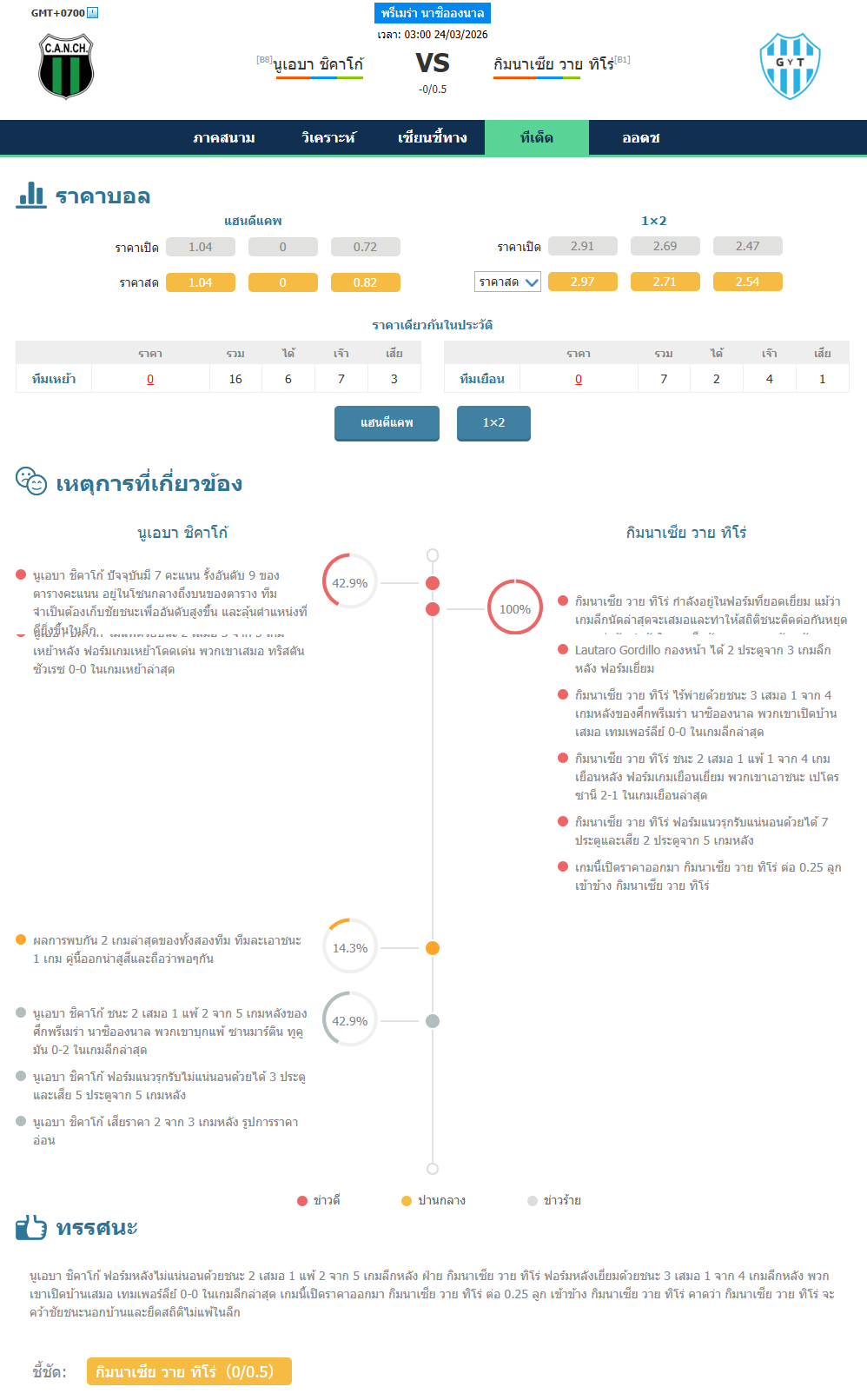 วิเคราะห์บอล อาร์เจนติน่า ดิวิชั่น 2 2025-26 นูเอบา ชิคาโก้ VS กิมนาเซีย วาย ทิโร่