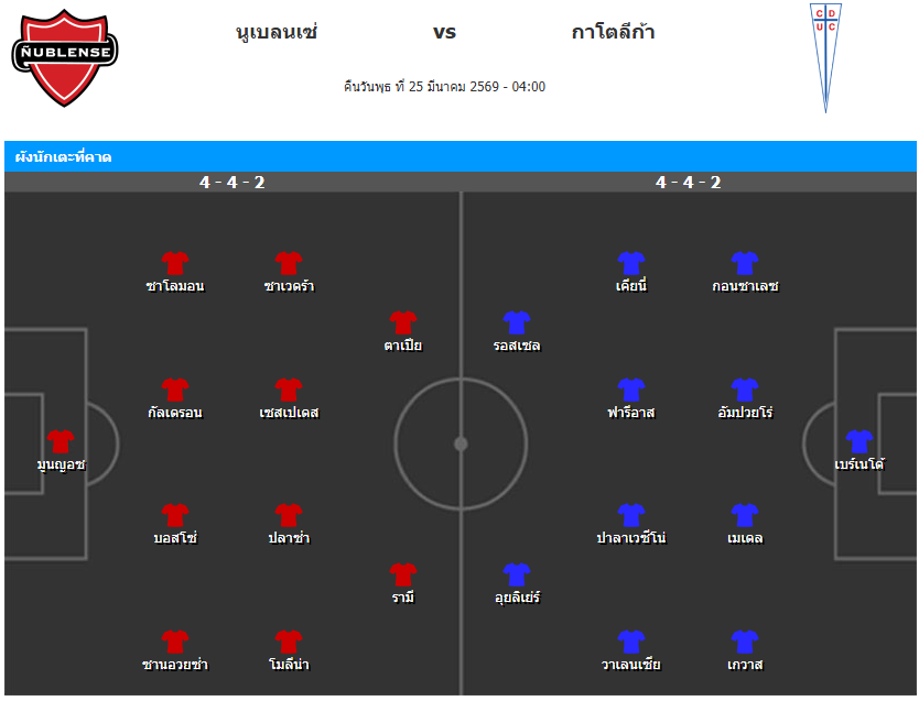 วิเคราะห์บอล ชิลี ลีกคัพ 2026 นูเบลนเซ่ VS ยูนิเวอร์ซิแดต คาโตลิก้า