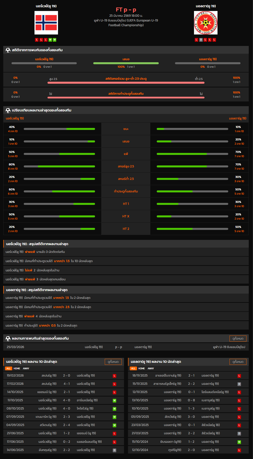 วิเคราะห์บอล ชิงแชมป์แห่งชาติยุโรป U-19 2026 นอร์เวย์(ยู 19) VS มอลตา(ยู 19)
