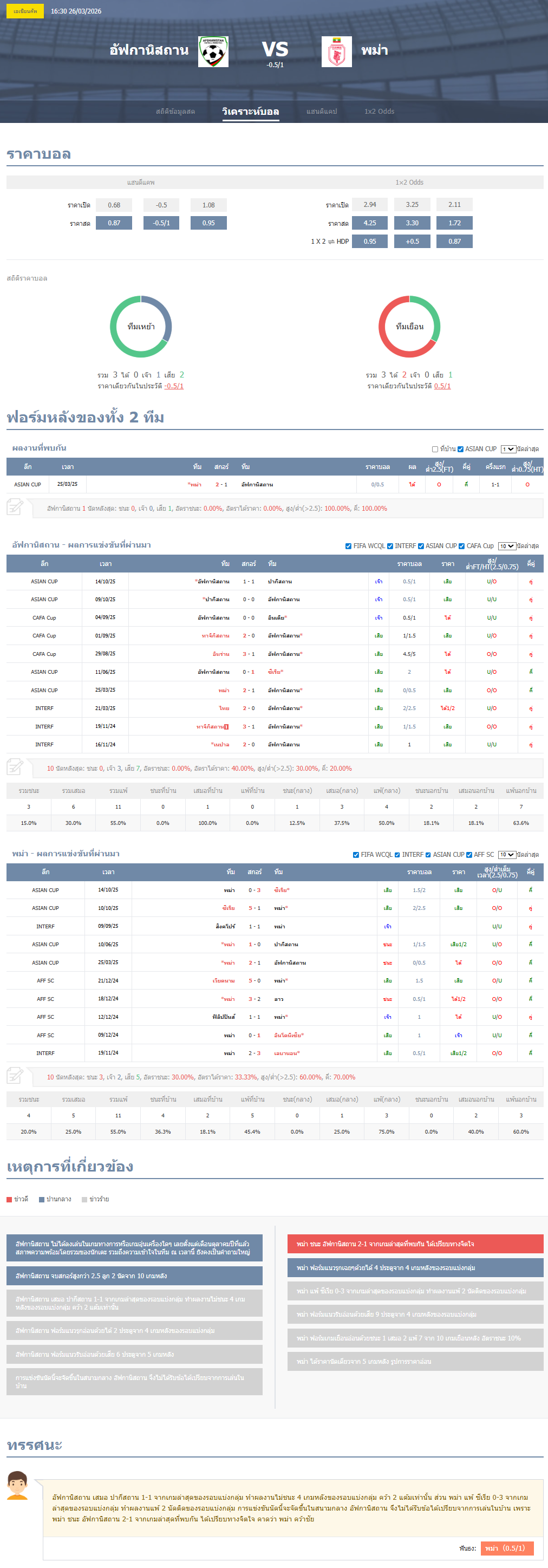 วิเคราะห์บอล เอเชียน คัพ 2026 อัฟกานิสถาน vs พม่า
