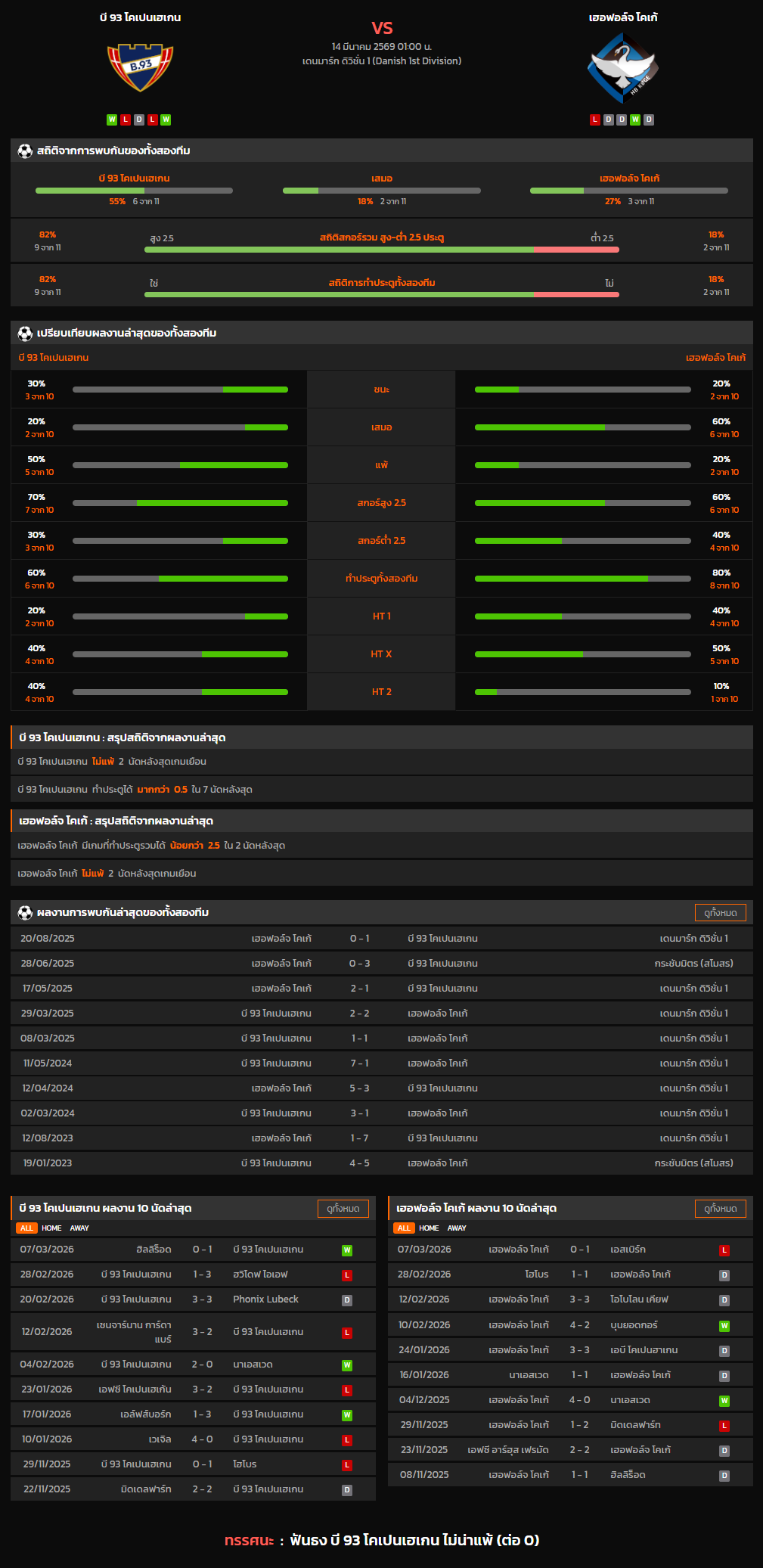 วิเคราะห์บอล เดนมาร์ก ดิวิชั่น 1 2025-26 บี 93 โคเปนเฮเกน VS เฮอฟอล์จ โคเก้