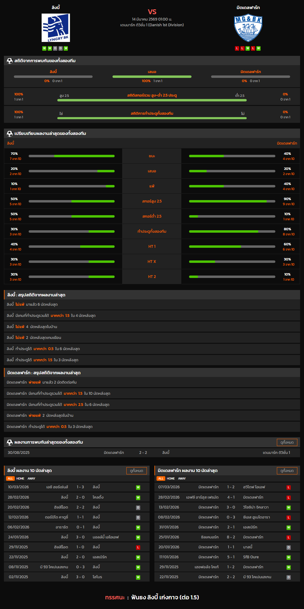 วิเคราะห์บอล เดนมาร์ก ดิวิชั่น 1 2025-26 ลิงบี้ VS มิดเดลฟาร์ท