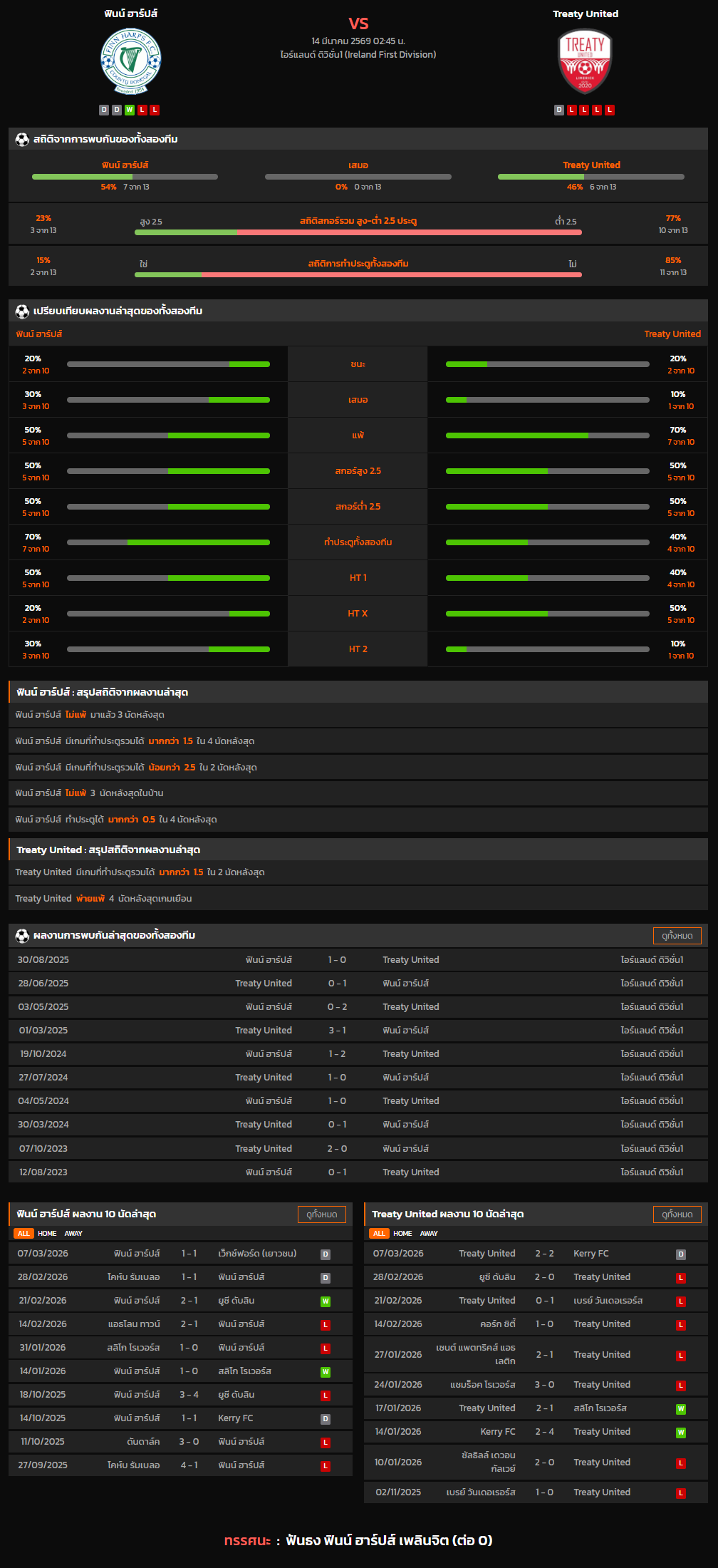 วิเคราะห์บอล ไอร์แลนด์ ดิวิชั่น 1 2025-26 ฟินน์ ฮาร์ปส์ VS Treaty United