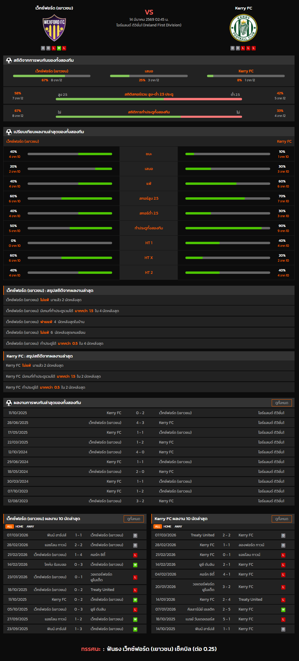วิเคราะห์บอล ไอร์แลนด์ ดิวิชั่น 1 2025-26 เว็กซ์ฟอร์ด (เยาวชน) VS Kerry FC