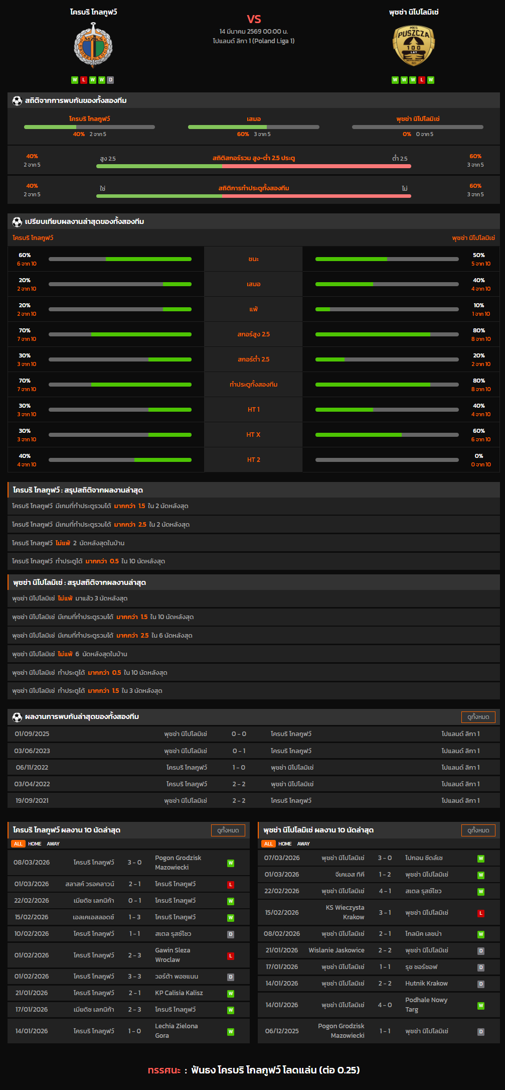 วิเคราะห์บอล โปแลนด์ ดิวิชั่น 2 2025-26 โครบริ โกลกูฟว์ VS พุชช่า นิโปโลมิเช่