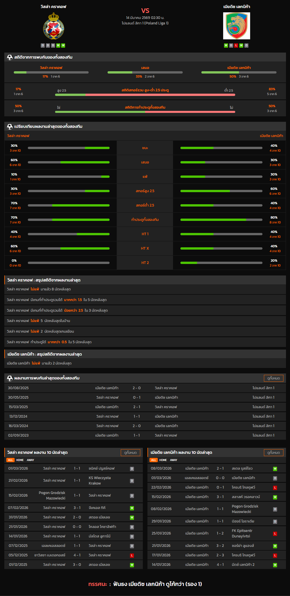 วิเคราะห์บอล โปแลนด์ ดิวิชั่น 2 2025-26 วิสล่า คราคอฟ VS เมียดิซ เลกนิก้า