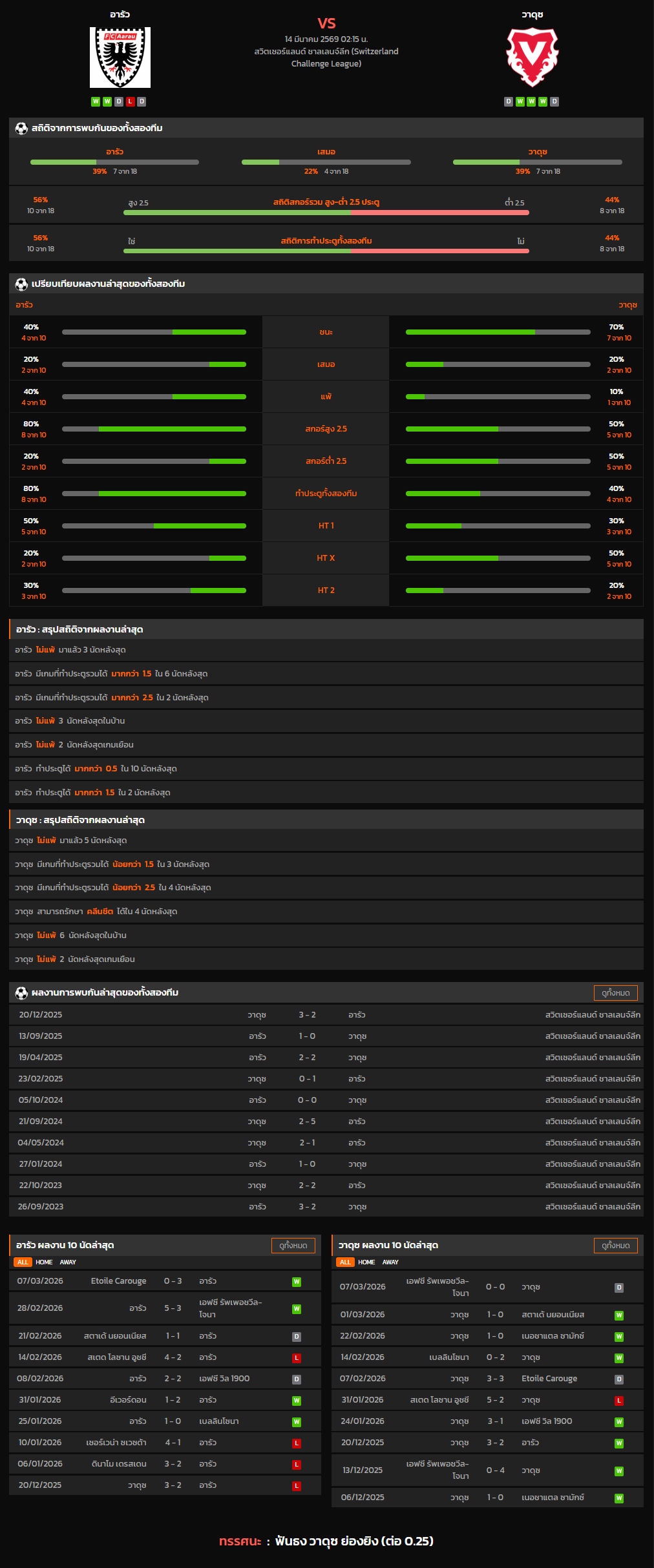 วิเคราะห์บอล สวิตเซอร์แลนด์ ดิวิชั่น 2 2025-26 อารัว VS วาดุซ