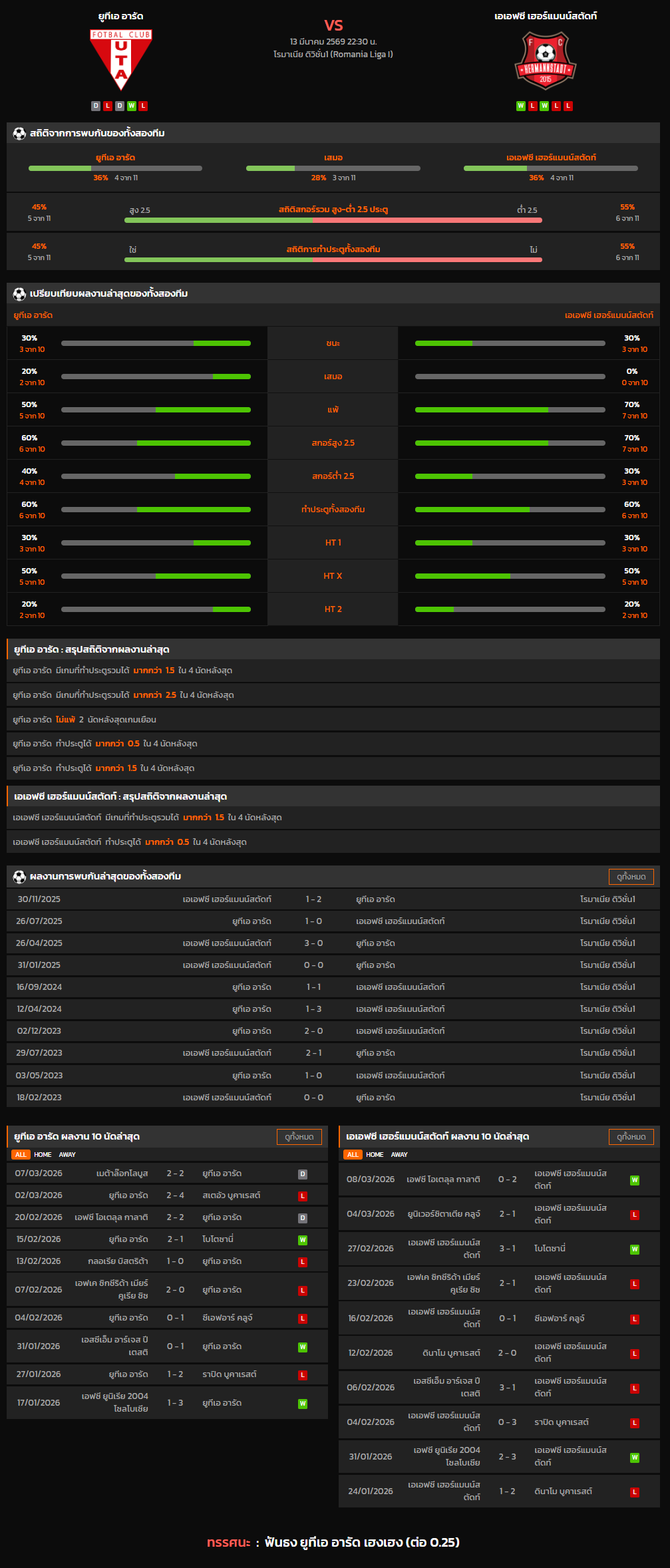 วิเคราะห์บอล โรมาเนีย ซุปเปอร์ลีก 2025-26 ยูทีเอ อารัด VS เอเอฟซี เฮอร์แมนน์สตัดท์