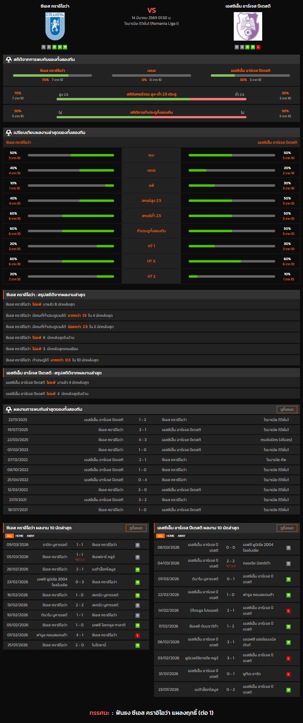 วิเคราะห์บอล โรมาเนีย ซุปเปอร์ลีก 2025-26 ซีเอส คราอิโอว่า VS เอสซีเอ็ม อาร์เจส ปีเตสติ